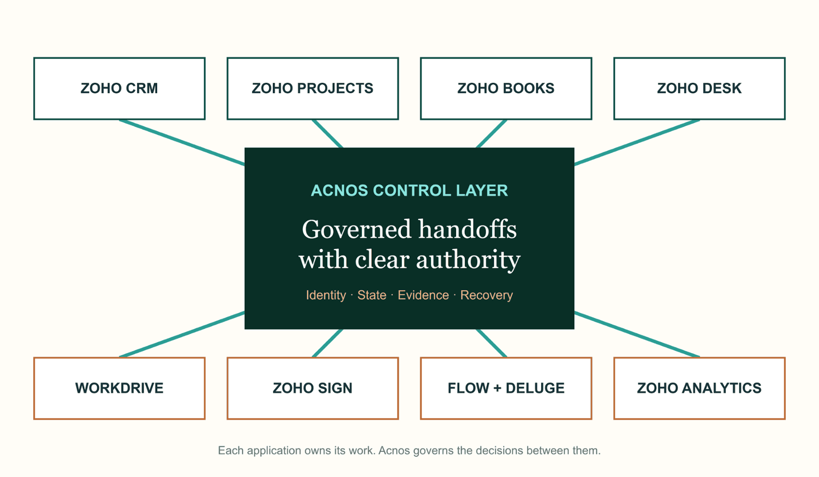 Acnos control layer connects eight Zoho applications and governs their handoffs.