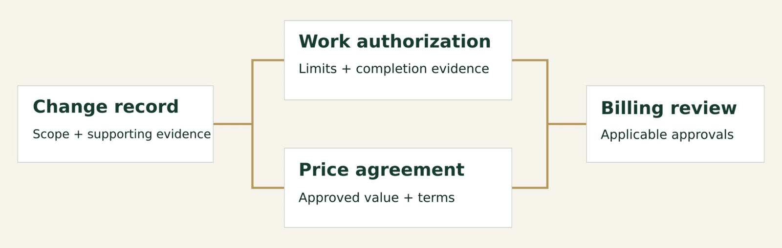 Change record connects work authorization and price agreement to billing review.