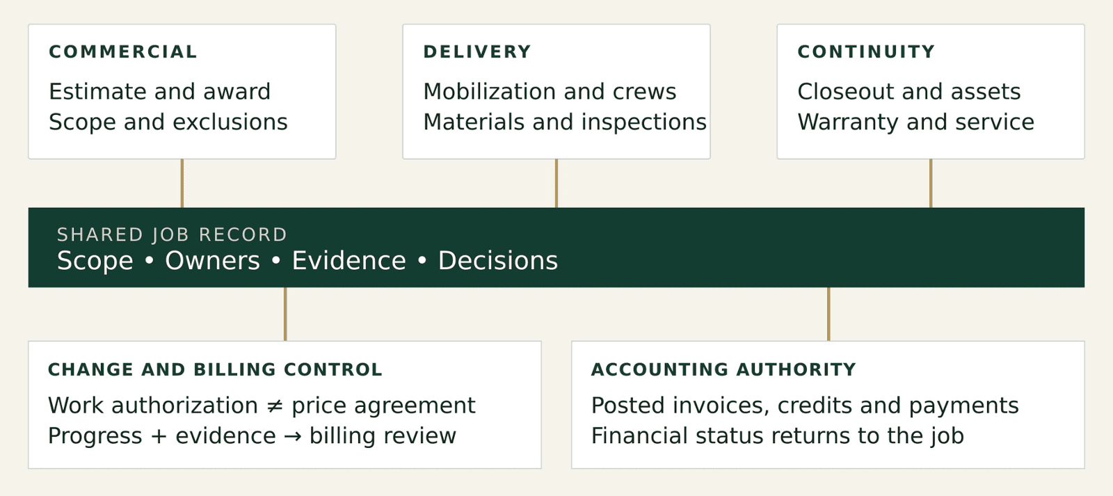 Operating model linking commercial, delivery, and continuity work through a shared job record, with separate billing and accounting controls.