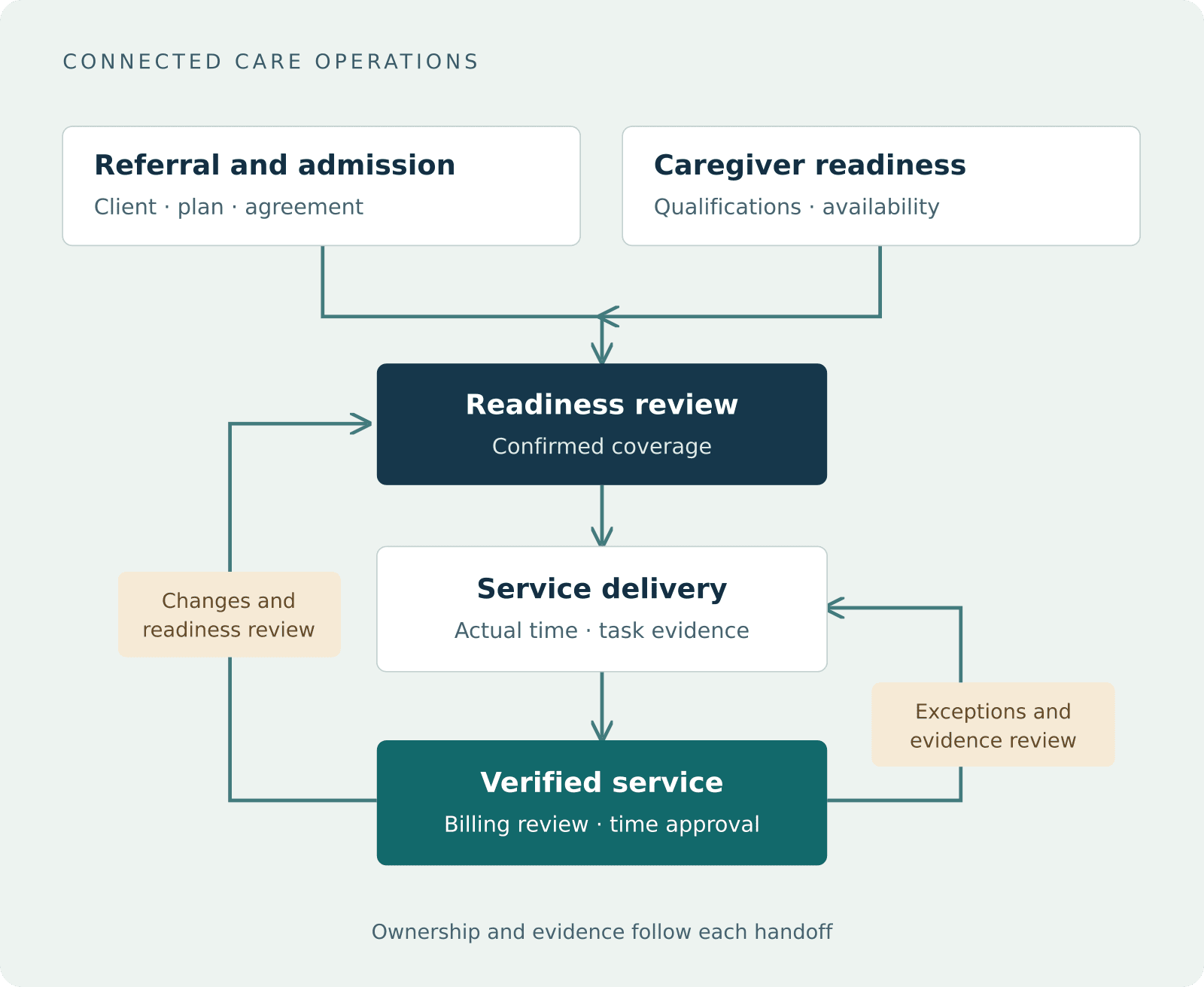Care workflow connecting admissions and caregiver readiness to service delivery and verification, with change and exception review loops.