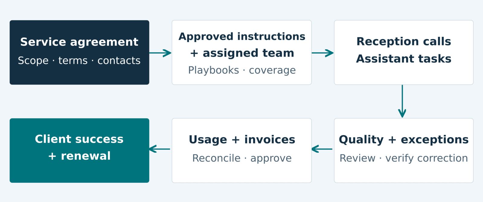 Service workflow from agreement through delivery, quality review, invoicing, and renewal.