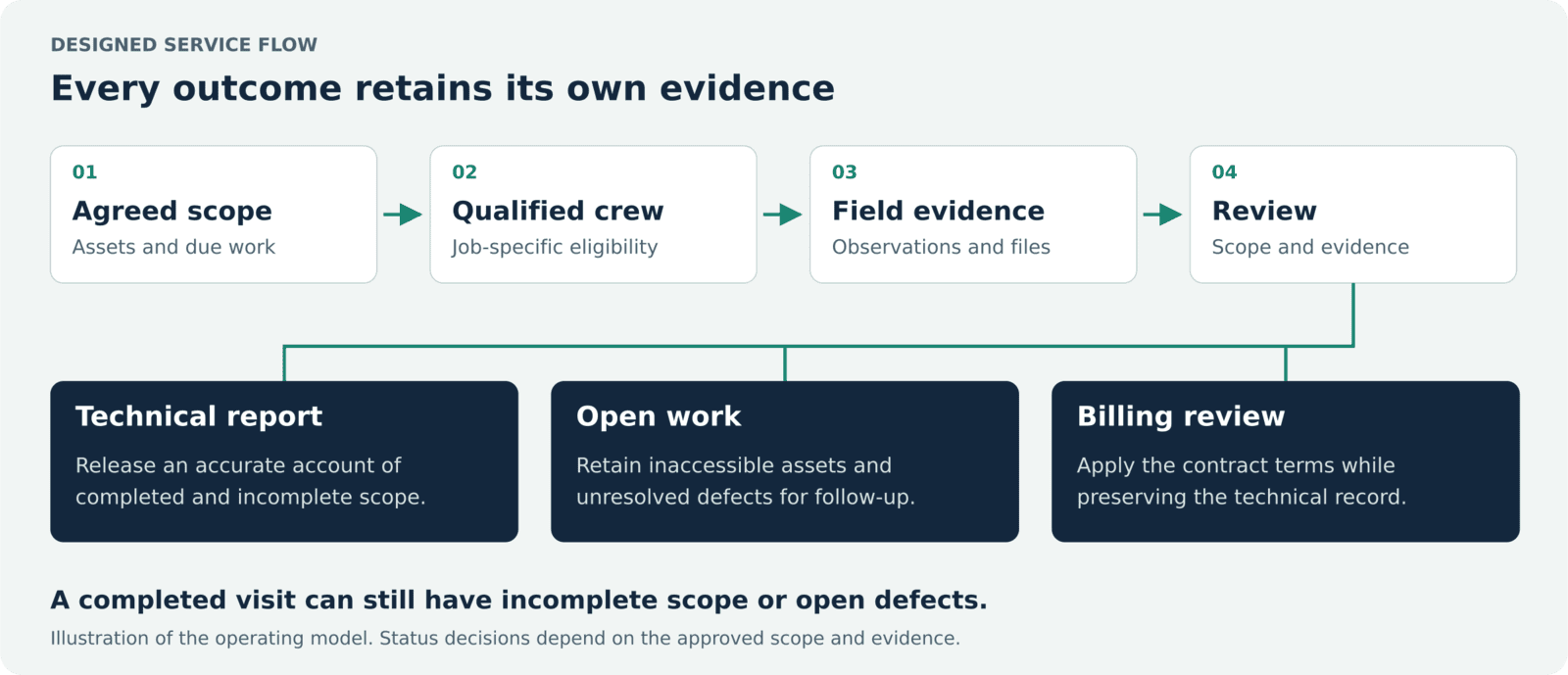 Field-service workflow with separate technical-report, open-work, and billing-review outcomes; a completed visit can still leave unfinished work.