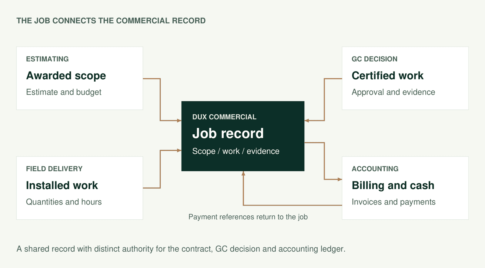 Dux Commercial job record connects scope, installed work, certification, billing, and payments.