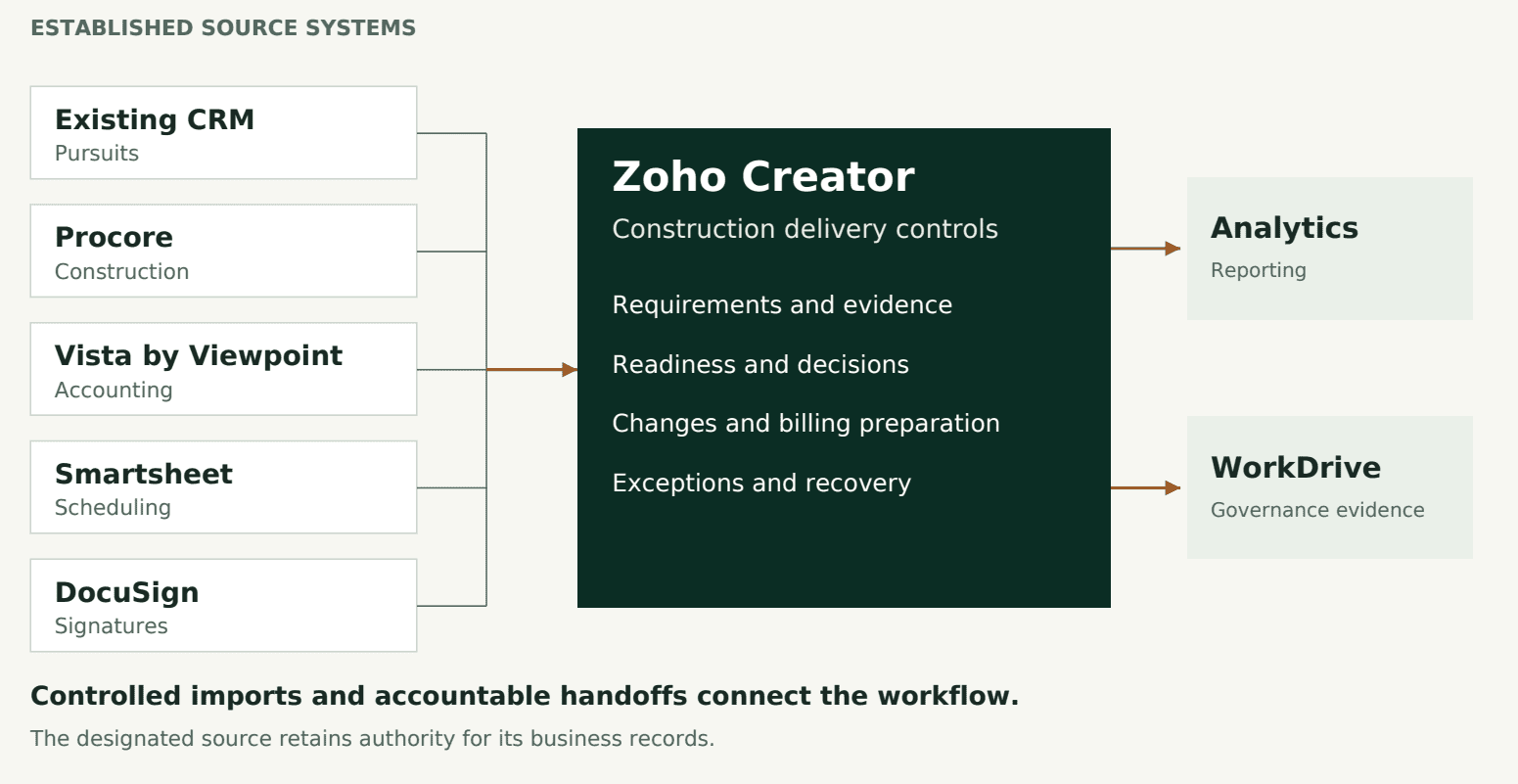 Existing CRM, Procore, Vista, Smartsheet, and DocuSign connect to Zoho Creator, then Analytics and WorkDrive; source systems retain authority.