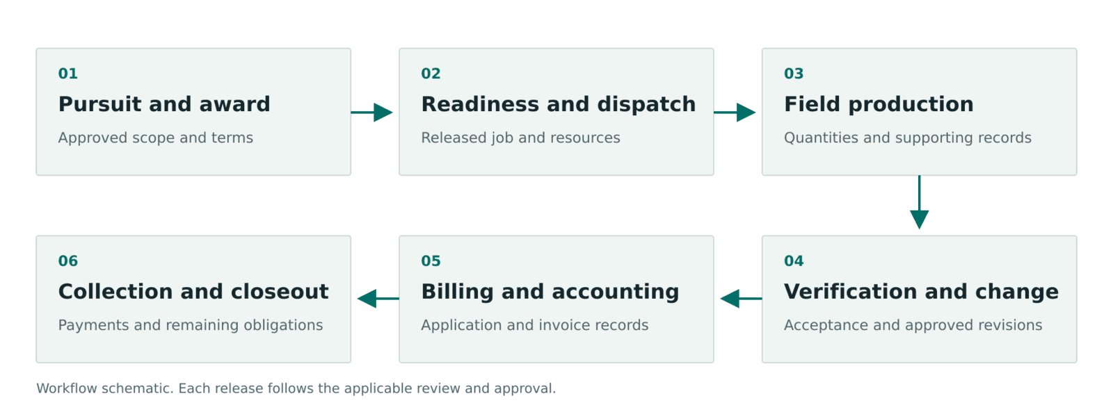 Six-stage construction workflow from pursuit and award to collection and closeout.