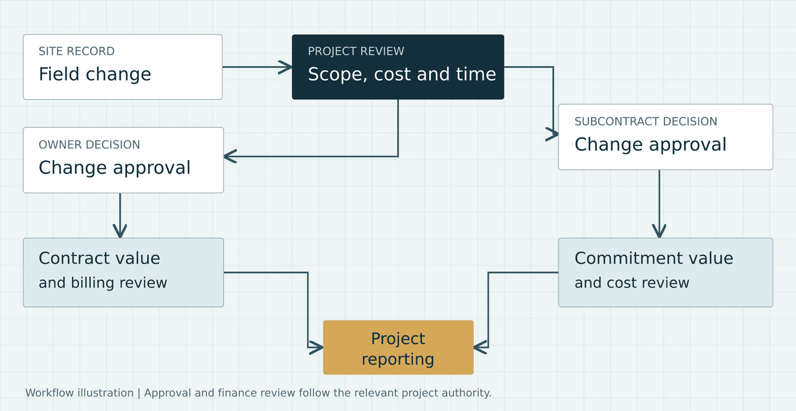 Field-change workflow with separate owner and subcontract approvals, billing and cost reviews, and combined project reporting.