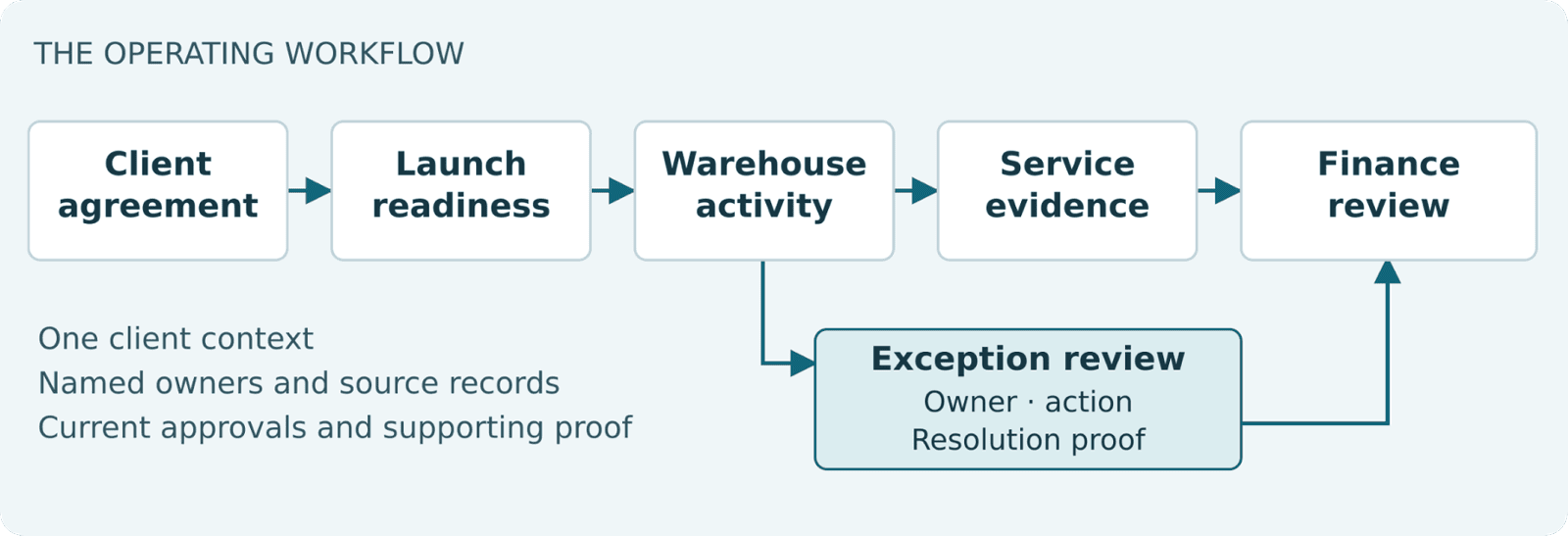 Logistics workflow from client agreement to finance review, with a separate exception-review path from warehouse activity.