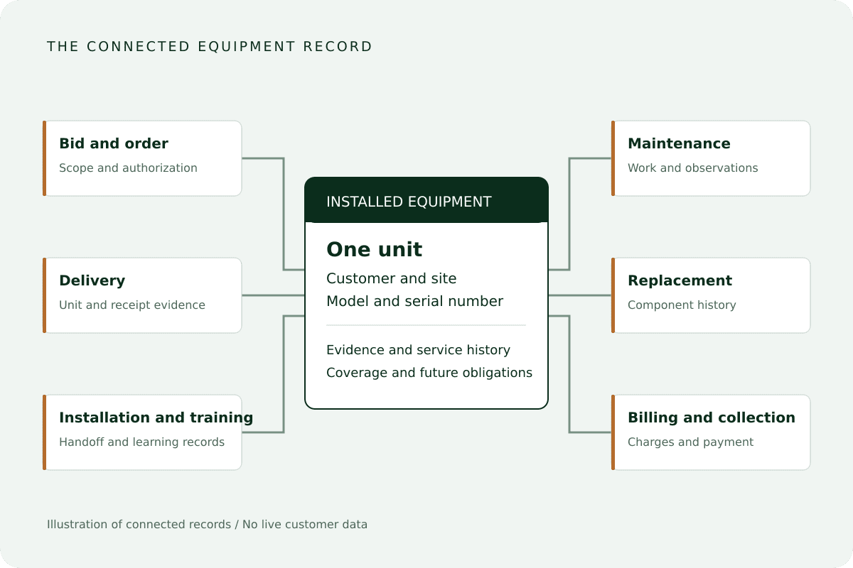 One installed equipment record links ordering, delivery, training, service, replacement, and billing.