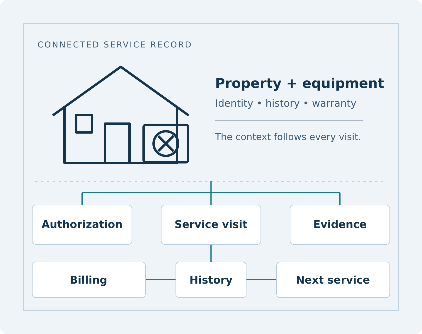 Connected service record keeps property and equipment details with each visit.