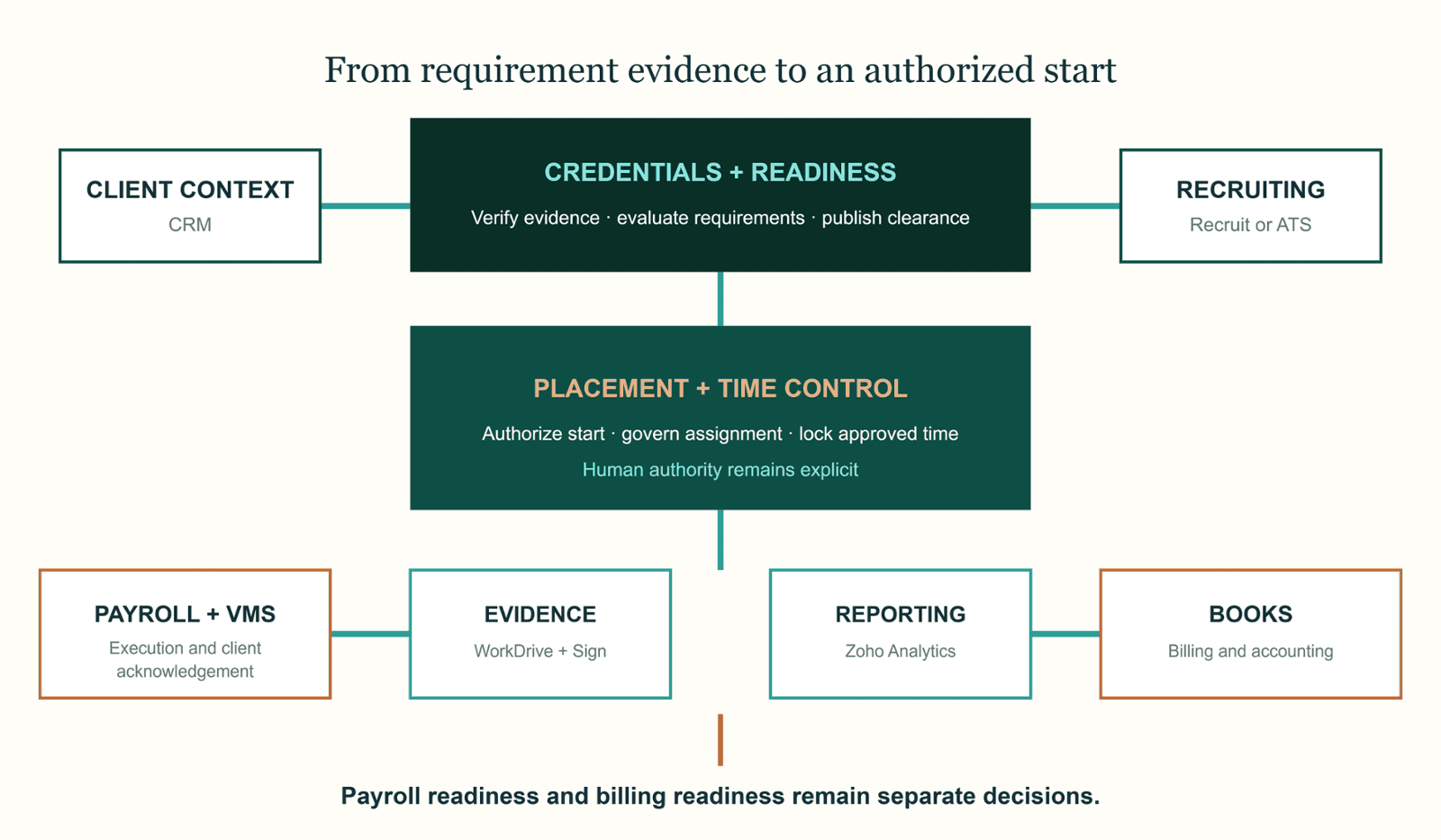 Staffing system links credential checks, placement, time control, and supporting records.